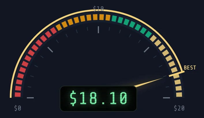 Close-up of the pricing gauge coloured by profit with the BEST marker