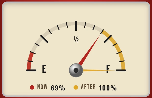 Close-up of the pump gauge with NOW and AFTER needles