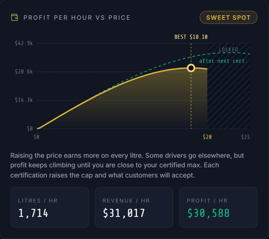 Close-up of the profit curve with the best price, the locked zone and the curve after the next certificate