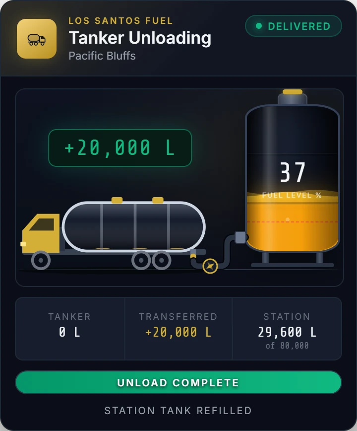Tanker Unloading screen finished: the badge reads Delivered and a green stamp shows plus 20,000 litres