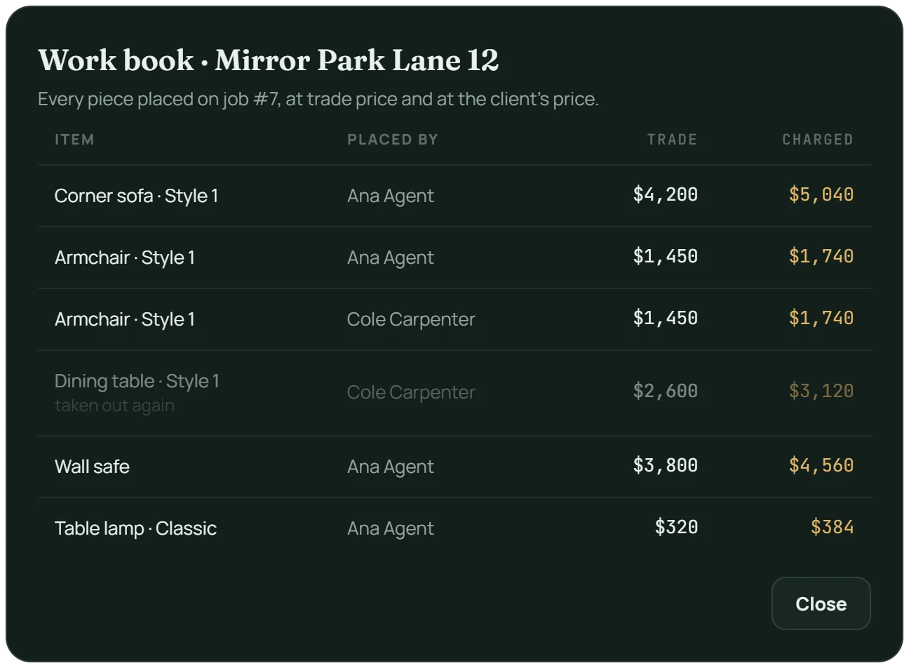 The work book for job 7 at Mirror Park Lane 12: each item with who placed it, the trade price and the charged price, and a dining table taken out again