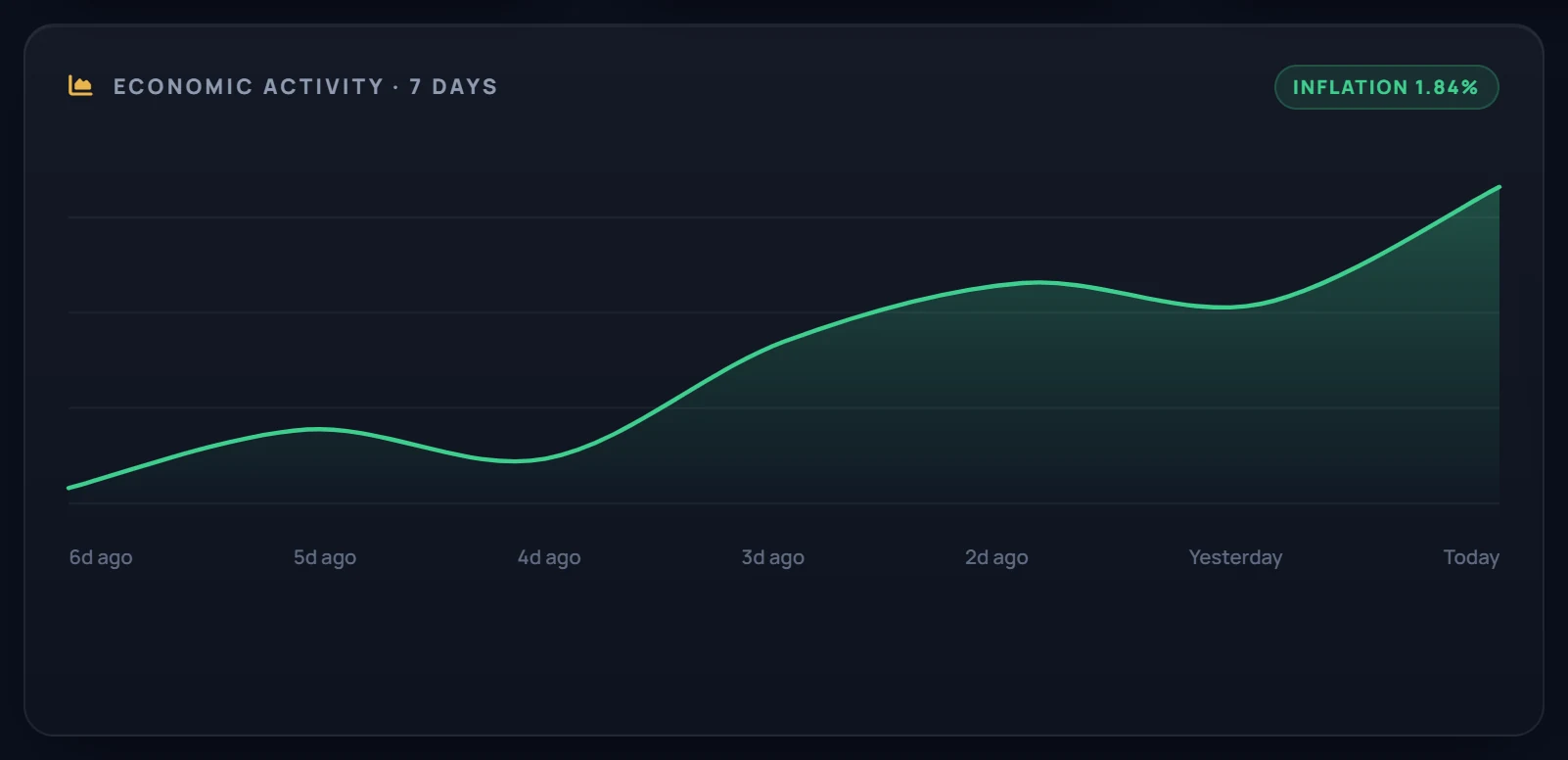 Economic activity chart over 7 days with inflation 1.84%