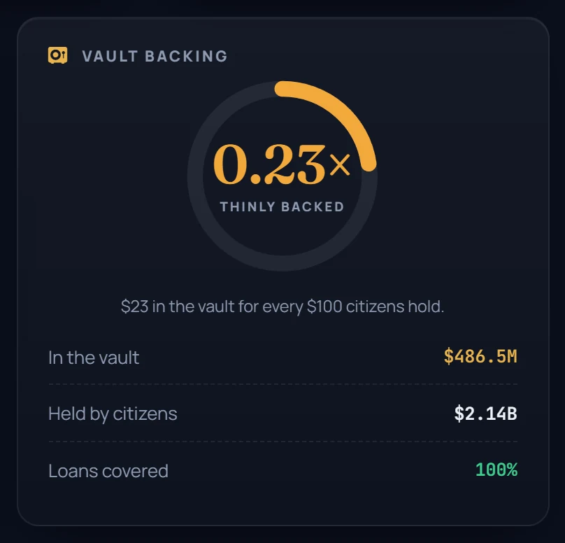 Vault backing ring at 0.23×: $23 in the vault for every $100 citizens hold