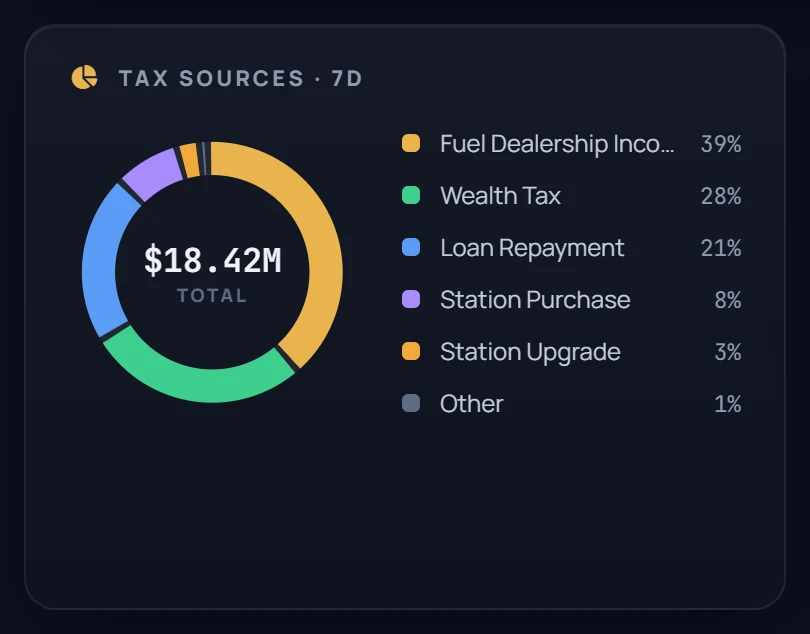 Tax sources donut: fuel dealership income tax 39%, wealth tax 28%, loan repayment 21%