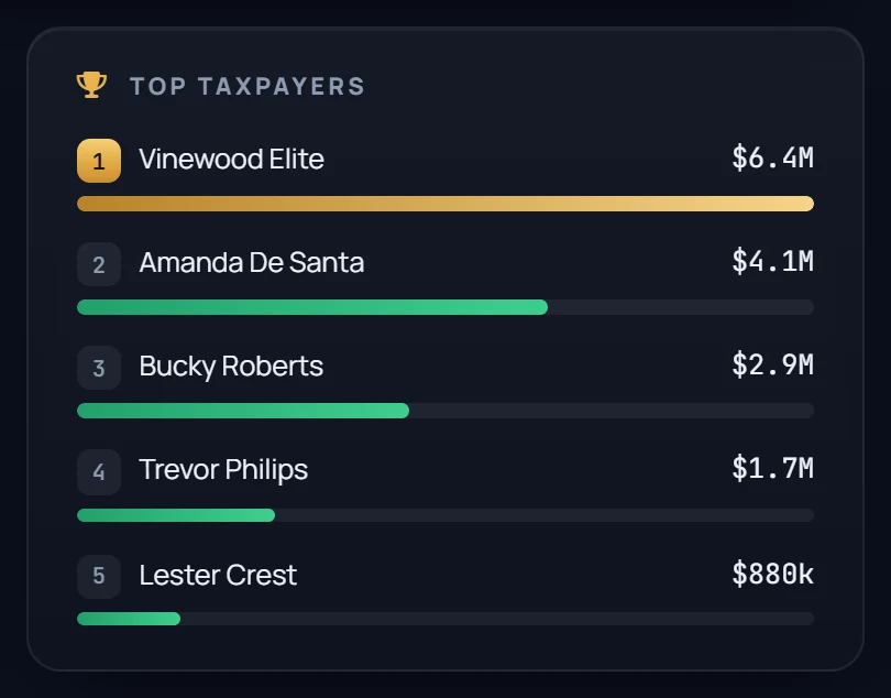 Top taxpayers: Vinewood Elite, Amanda De Santa, Bucky Roberts, Trevor Philips, Lester Crest