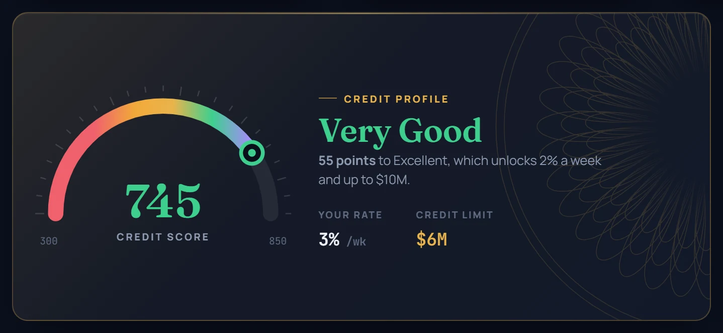 Credit profile card: a gauge at 745, rated Very Good, 55 points to Excellent, 3% a week rate and a $6M limit