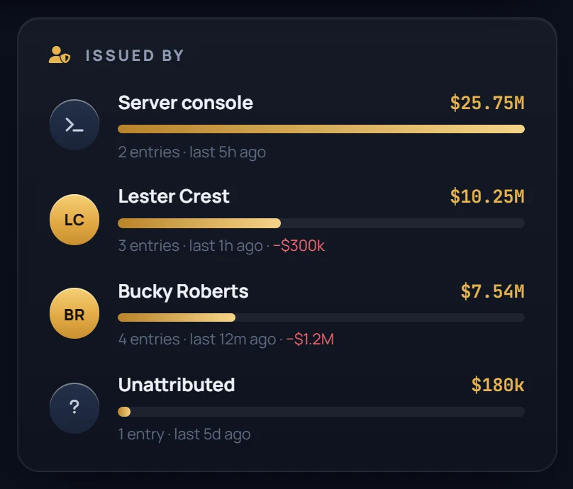 Issued by list: Server console, Lester Crest, Bucky Roberts and Unattributed with totals